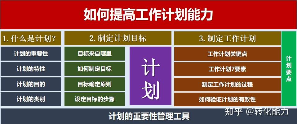 如何提高计划管理能力核心方案