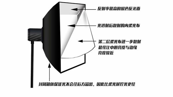 了解了这些信息，你选的柔光箱太可了！ - 知乎