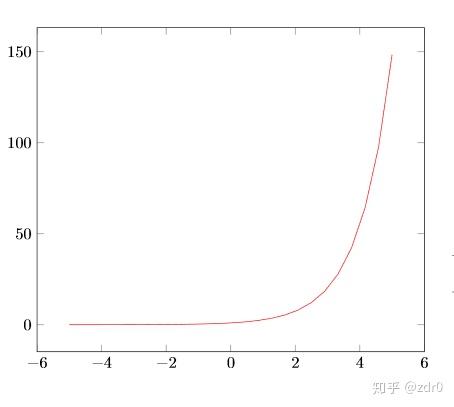 Latex Pgfplots宏包入门使用教程 知乎