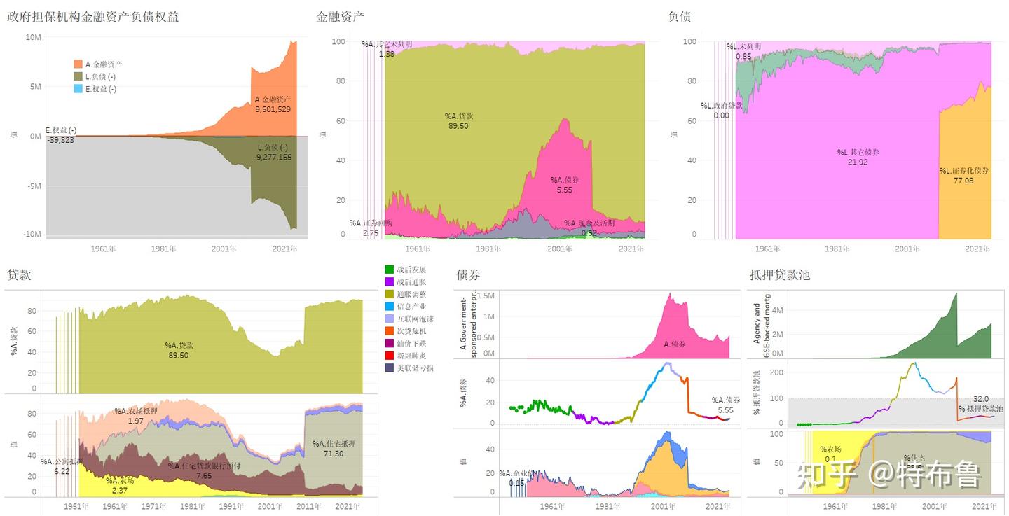 数览美利坚--美国资产证券发行方资产负债（2024）--美联储加息，政府担保的抵押贷款债券发行机构资产扩张受到抑制，银行面临资金流动性压力。 - 知乎