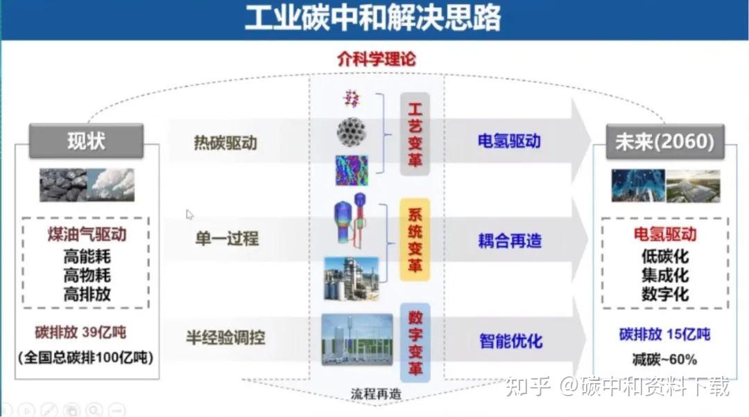 工业领域将建立碳达峰标准体系!