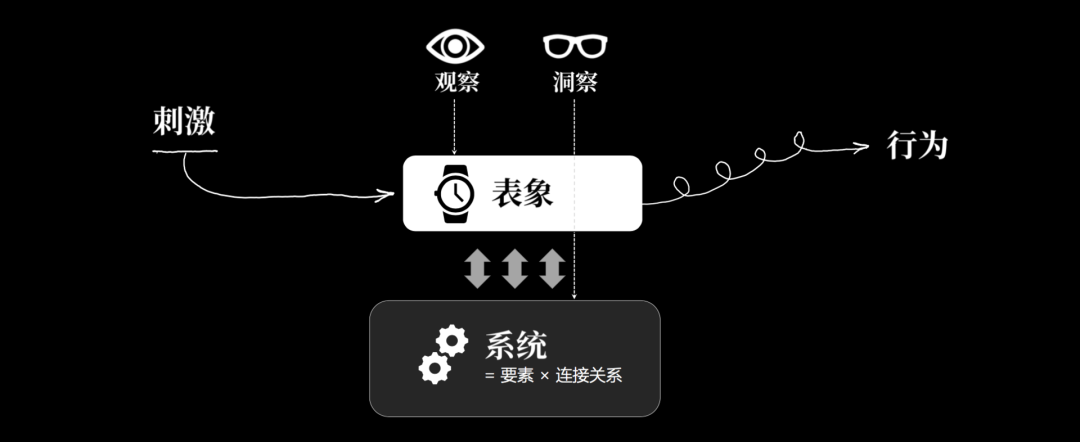 洞察系列之①商業洞察力模型洞察本質與主要要素