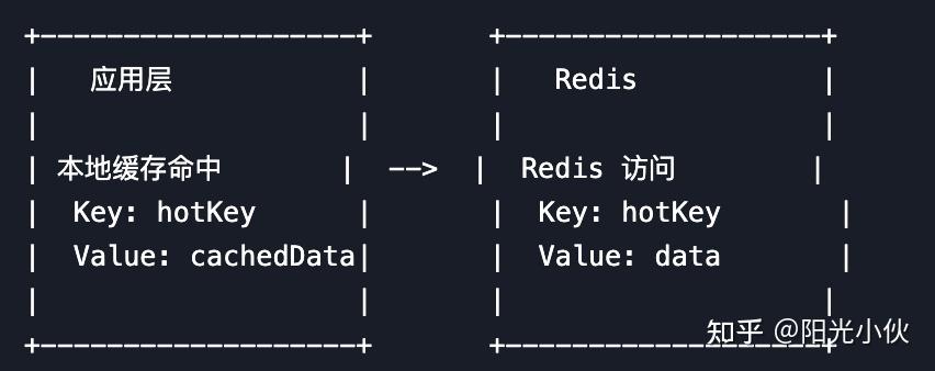 6. Redis 缓存超大 Key 的优化实践 - 知乎