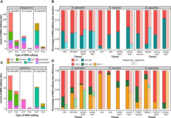 项目文章 | Frontiers In Plant Science期刊发表构属线粒体基因组异质性和系统进化最新进展 - 知乎