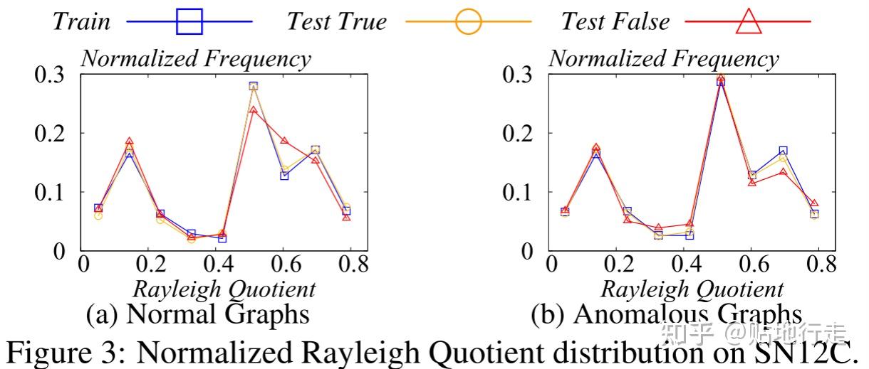 Rayleigh Graph 论文笔记:Rayleigh Quotient Graph Neural Networks for Graph-level Anomaly ...