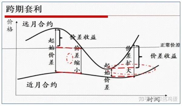 期货、期权套利是什么意思？常见套利类型有哪些？ - 知乎