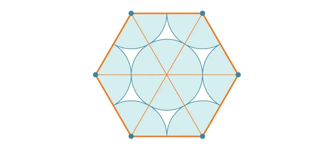 因为六边形的内角是 120°,所以它的每个角上都有三分之一个圆,因此