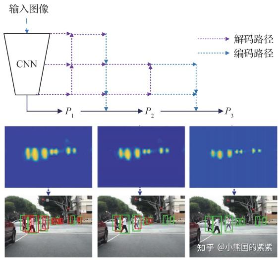 文献阅读：深度学习行人检测方法综述 知乎 5977