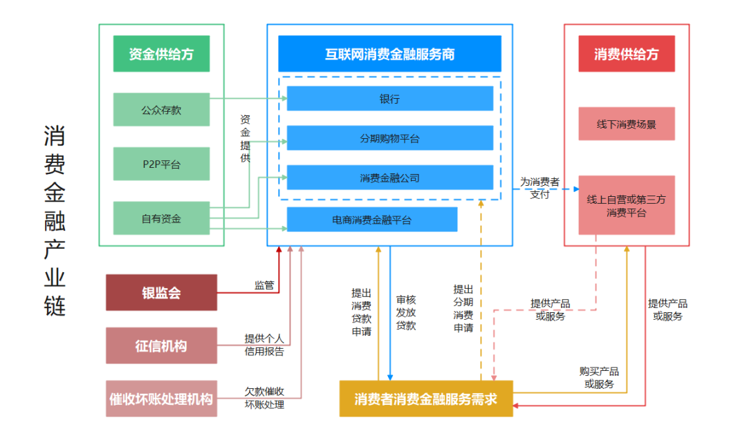 04 国内消费金融产业链