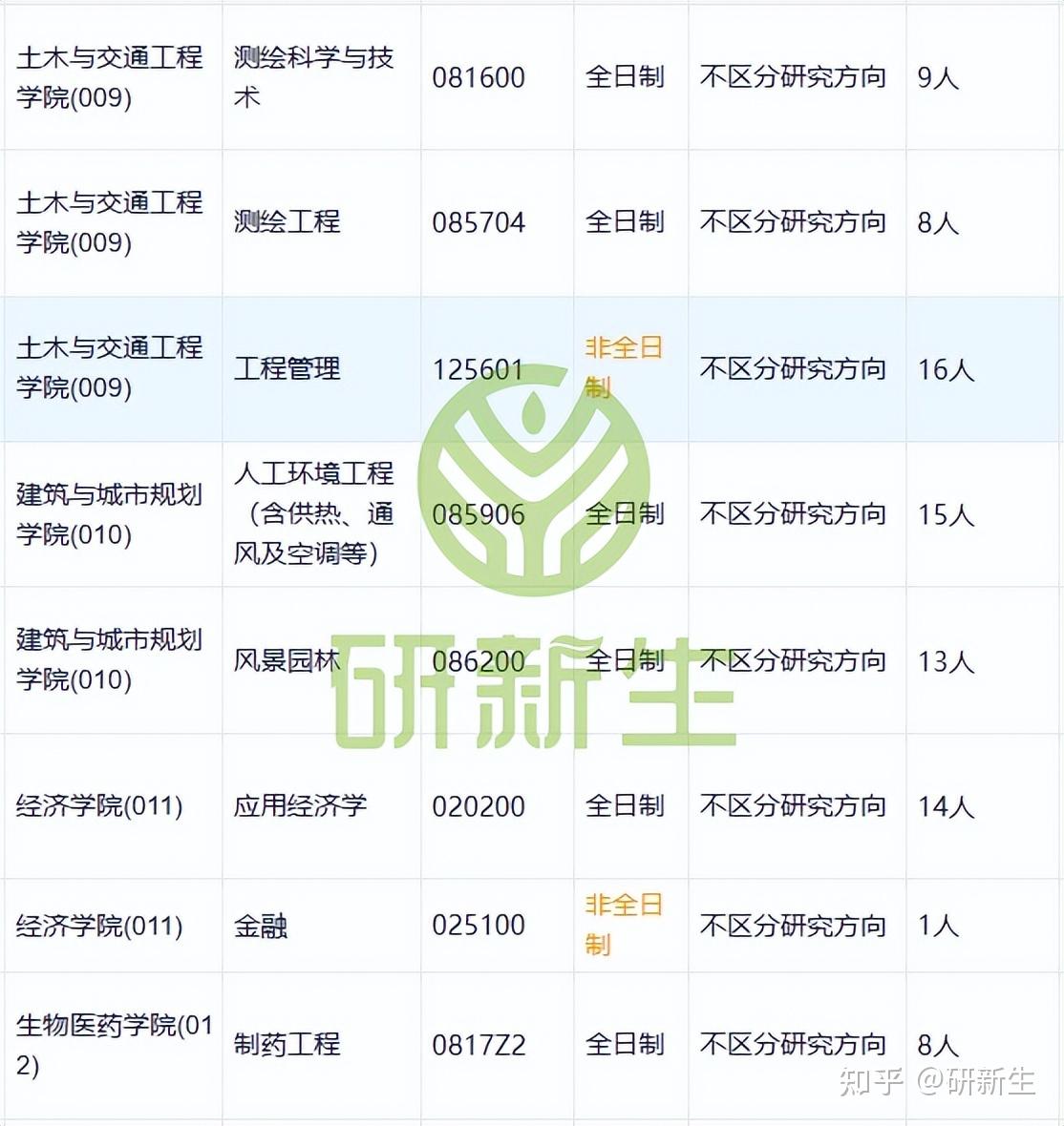 广东工业大学超全调剂分析,含接收调剂专业、调剂来源等 - 知乎