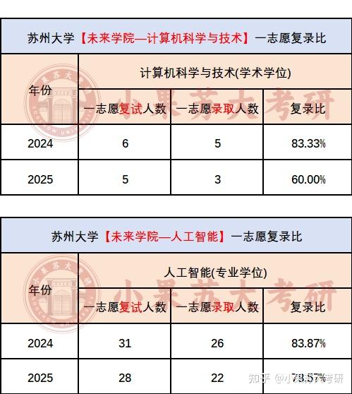 【26考研苏州大学】408统考各专业考试难度分析--附最新考试数据汇总 - 知乎