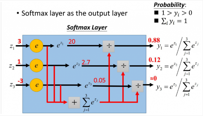 详解softmax函数以及相关求导过程