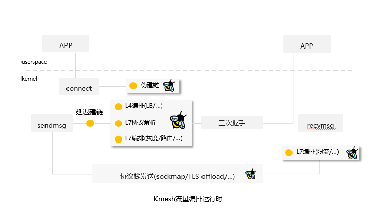 kmesh內核級流量治理服務轉發性能提升50