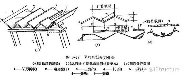 大跨结构除了网格结构你还有一个选择——折板