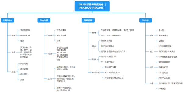 深究PISA2000-2022变化,“中国版PISA”正在悄悄变强 - 知乎