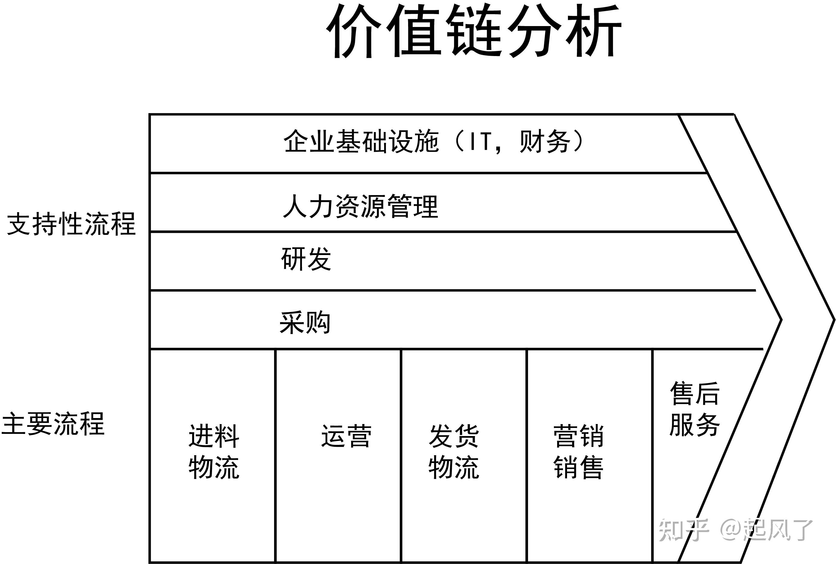 MBA论文有用的管理模型28：价值链分析 - 知乎