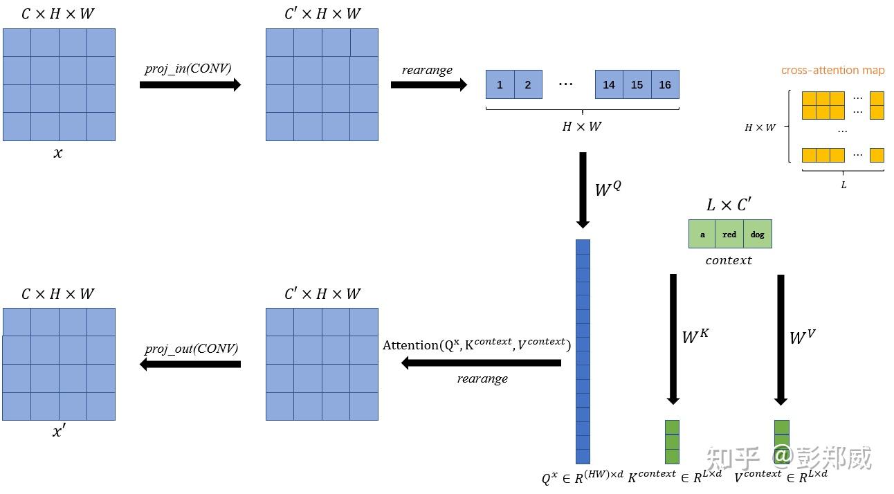 Stable Diffusion 的 UNet 和 Attention - 知乎