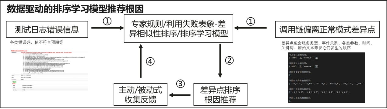 基于多源数据画像的失败用例智能分析 基于多源数据画像的失败用例智能分析