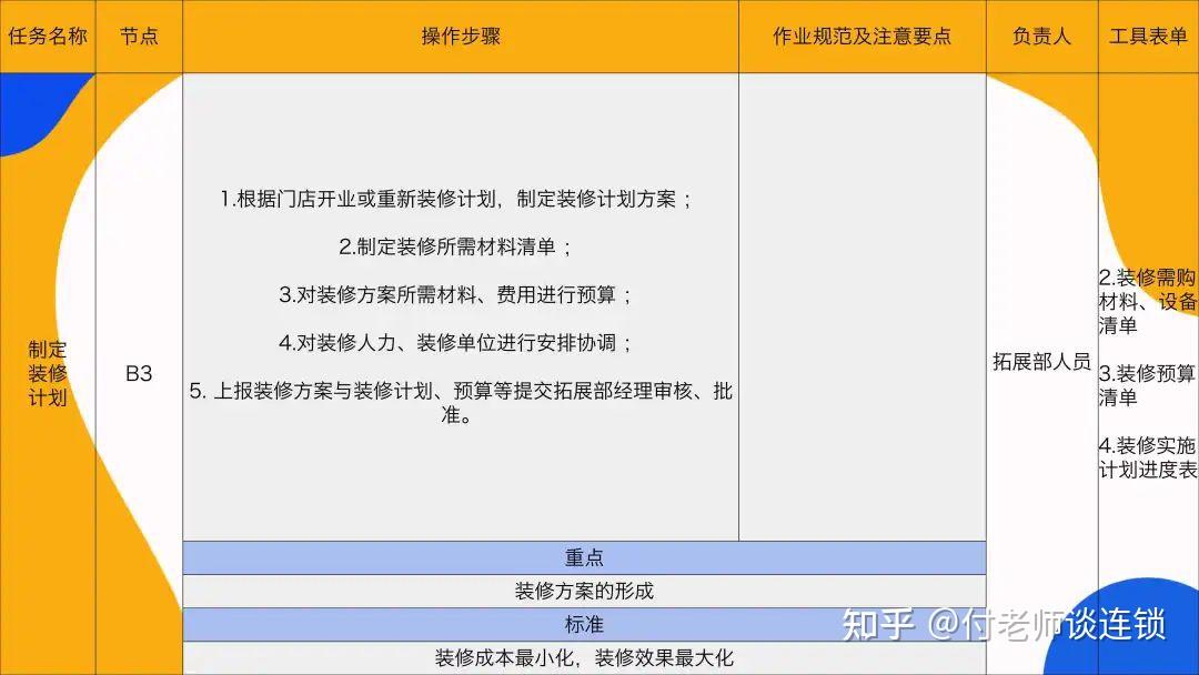 万店连锁：连锁门店的建店与开店详细流程 - 知乎