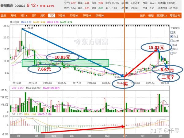 缠论解析：秦川机床（000837），未来发展潜力巨大 ？ 知乎