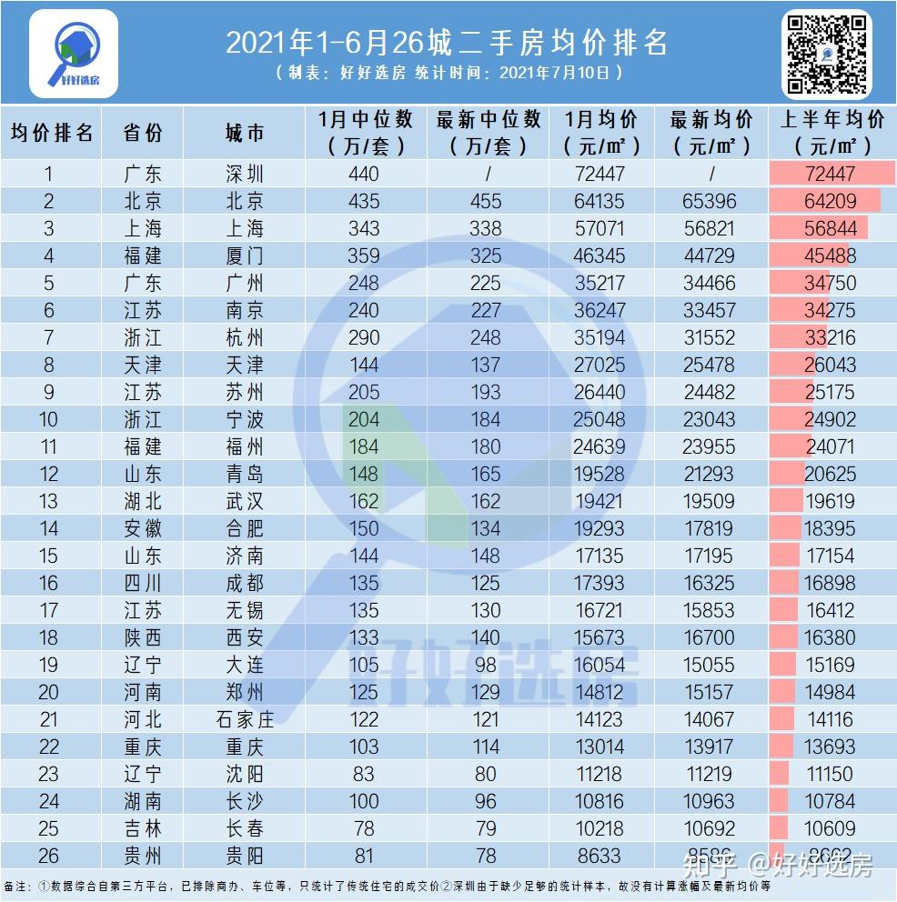 新鲜出炉！全国26城最新房价排行曝光！最高涨幅竟是 知乎