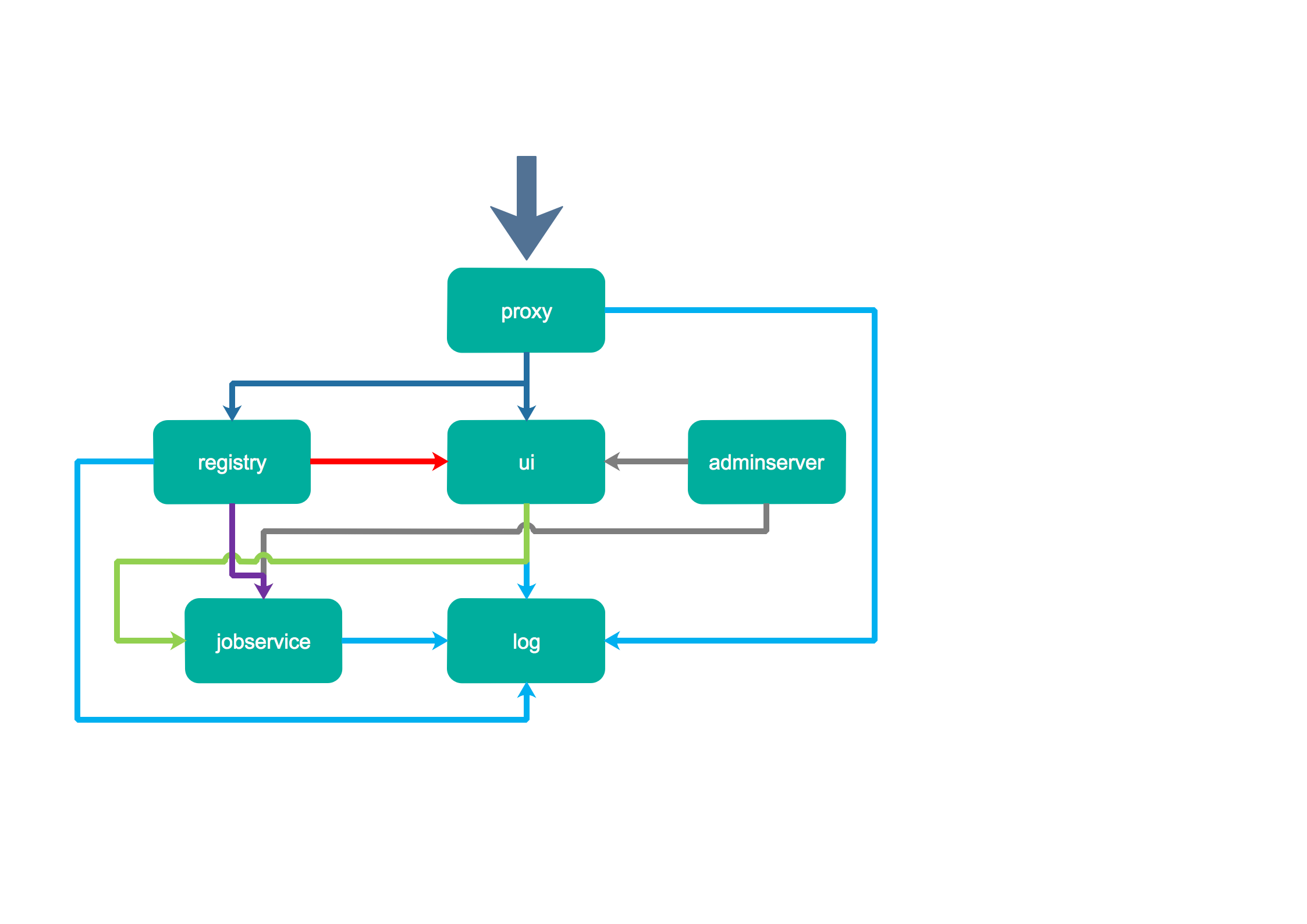 Requires exactly 1 argument. Harbor docker. Docker Registry.