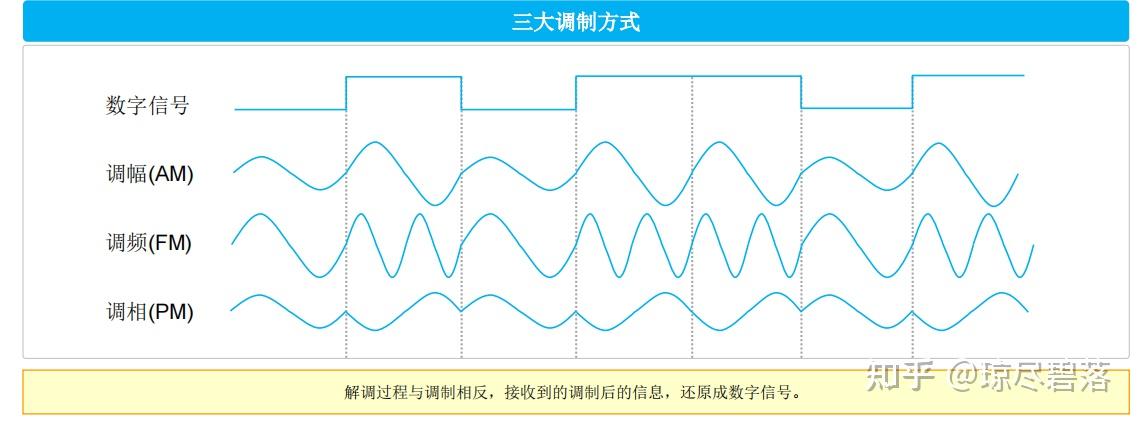 计算机网络-无线通信技术与原理