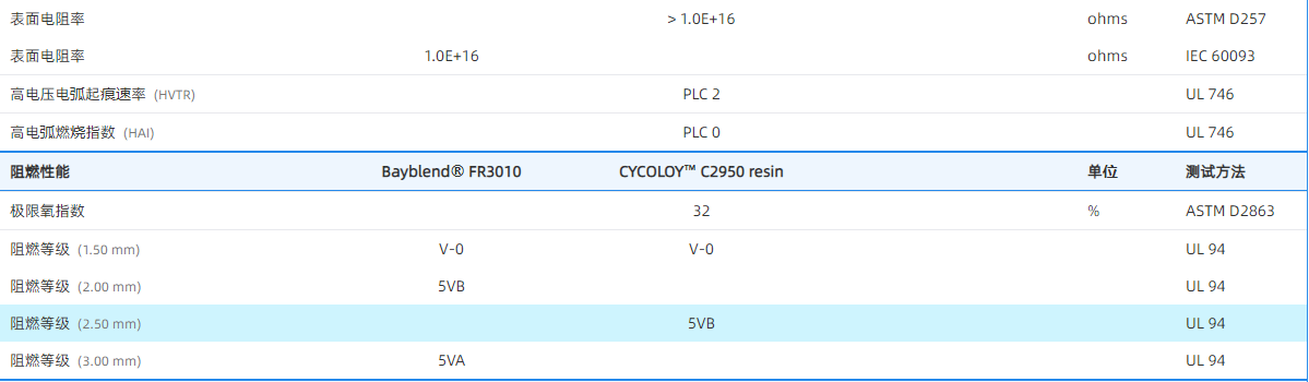 PC/ABS 德国科思创FR3010与沙伯基础C2950物性对比 - 知乎