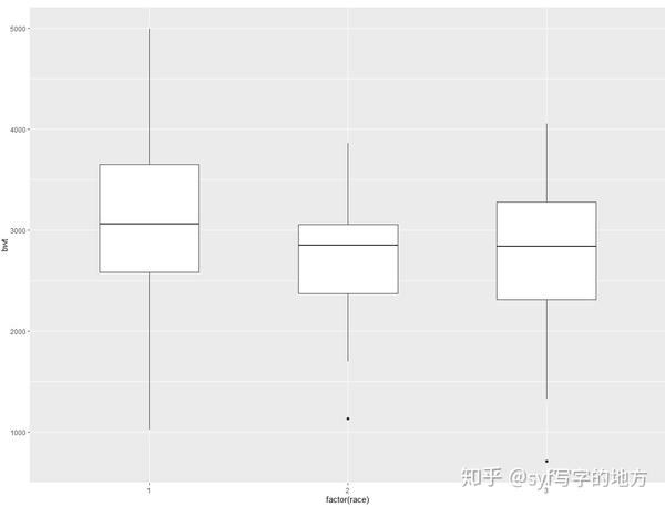 4.6 描述数据分布:箱线图基础 - 知乎