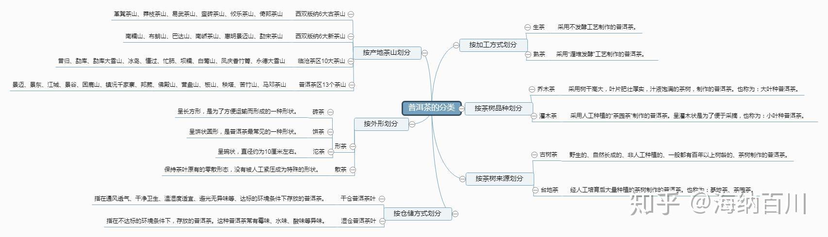 思維導圖帶你一目瞭然看清普洱茶的分類從此心明眼亮分得清