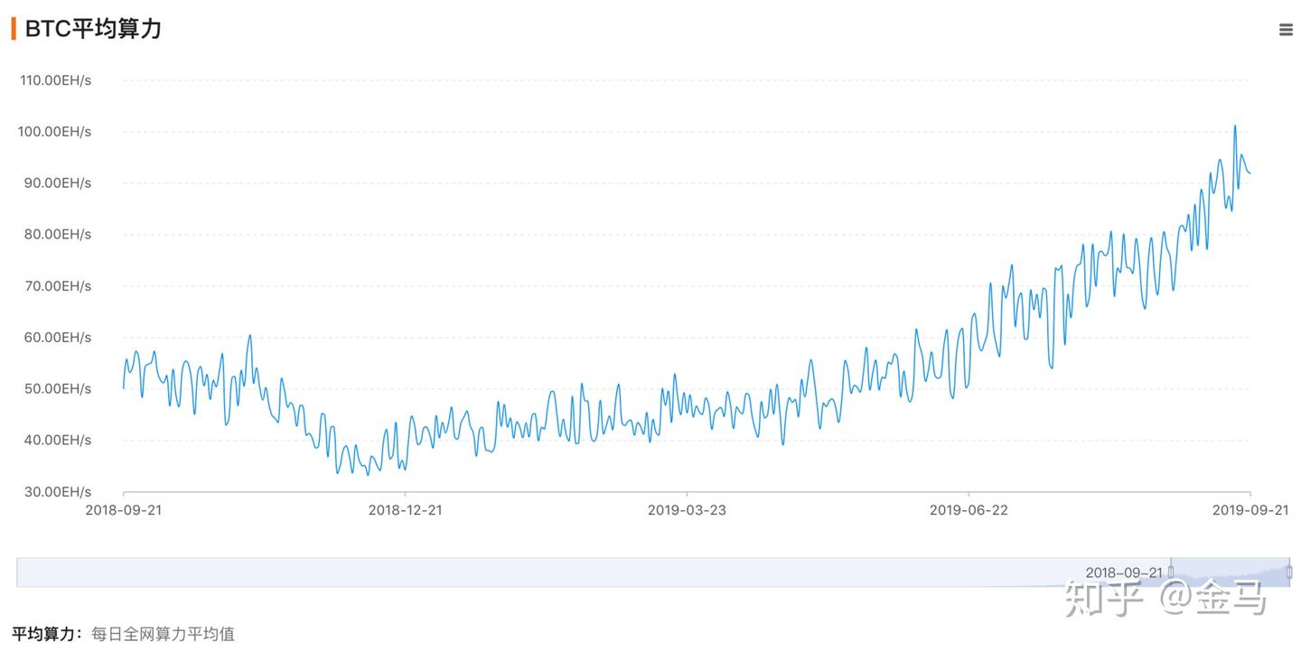 比特币全网算力逼近100E ｜算力与价格、减半、安全性有何关系？ - 知乎