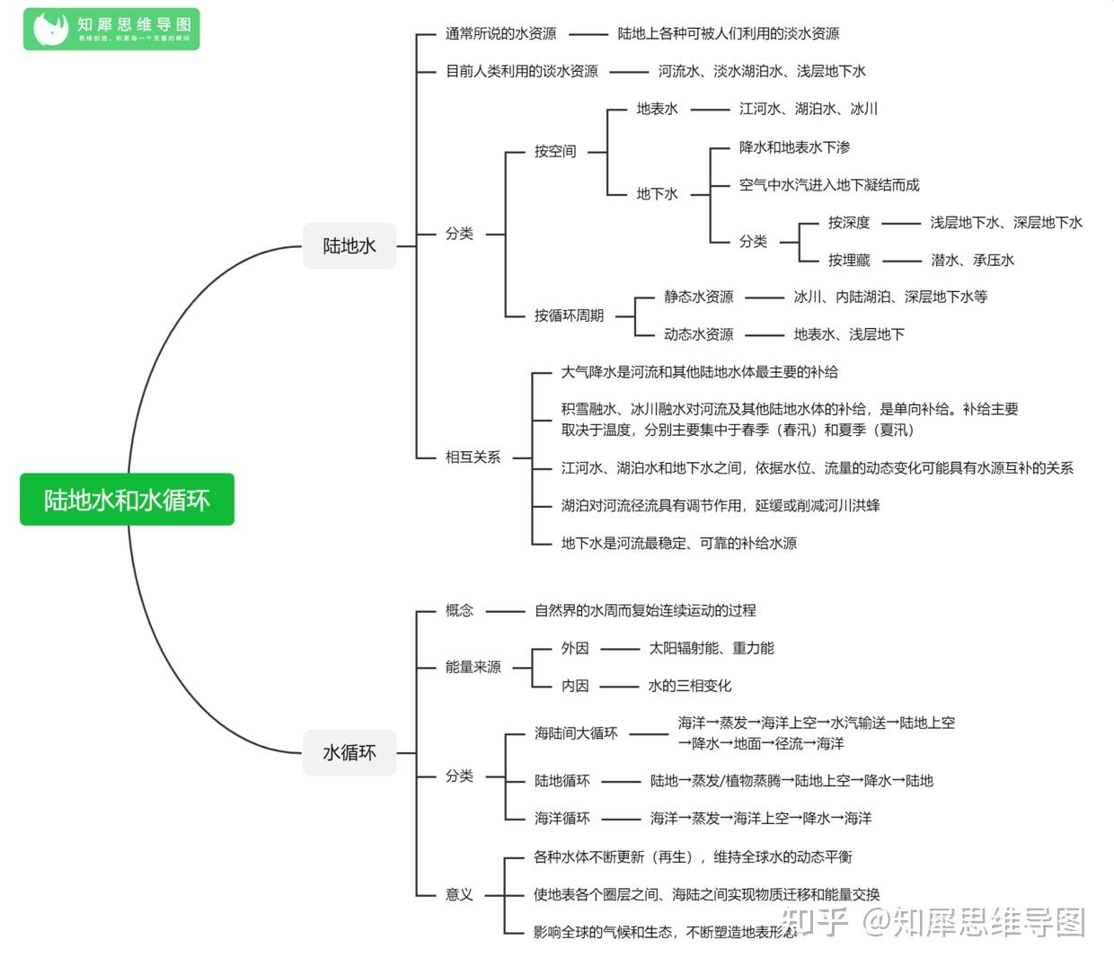 陆地水与洋流思维导图图片