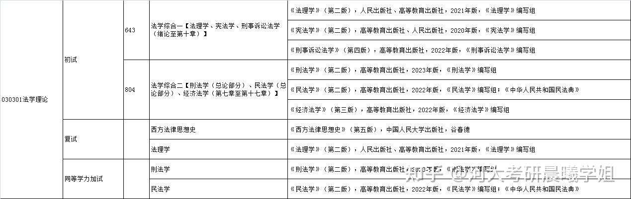 河北大学2025年硕士研究生法学理论复试参考书 - 知乎