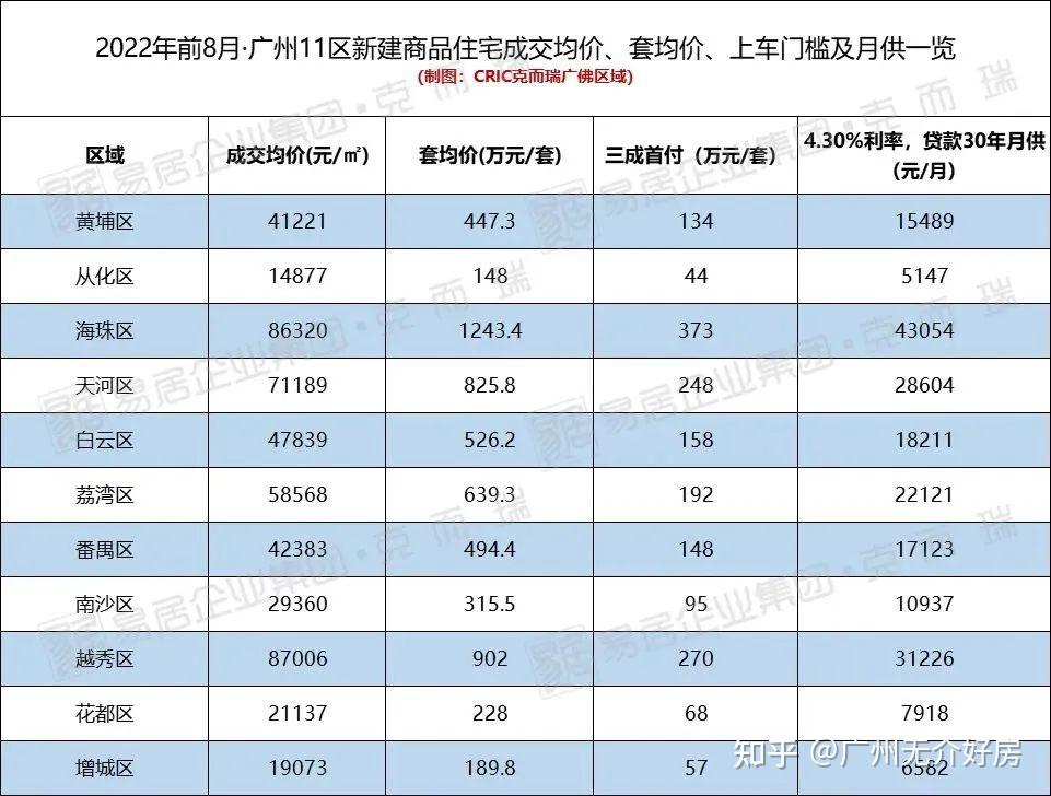 扒到了!广州月供低于1万的楼盘,都在这了! - 知乎
