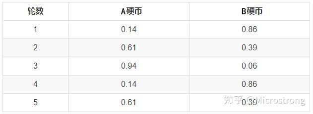 【转载】EM算法详解 【转载】EM算法详解