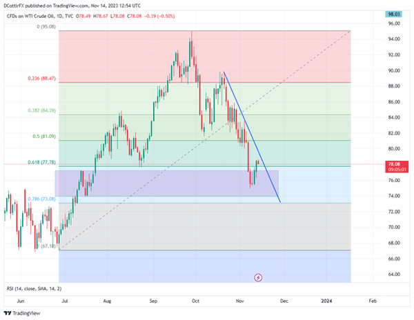 美国原油在美国CPI上涨后上涨，保持了欧佩克启发的大部分涨幅