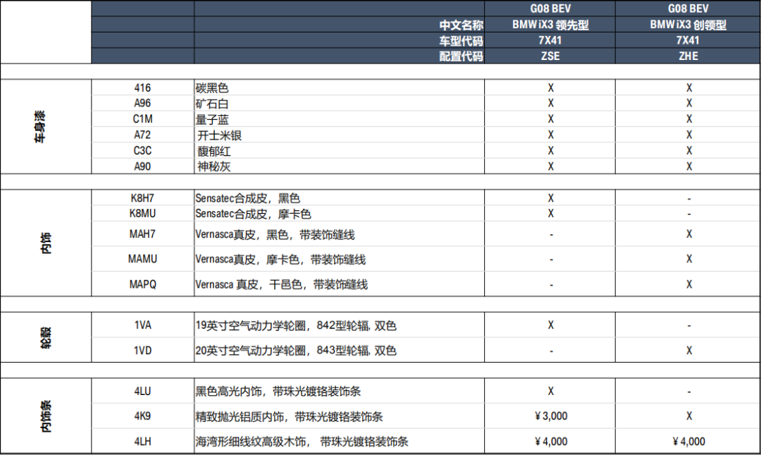 宝马ix3配置单详解哪款更值得入手