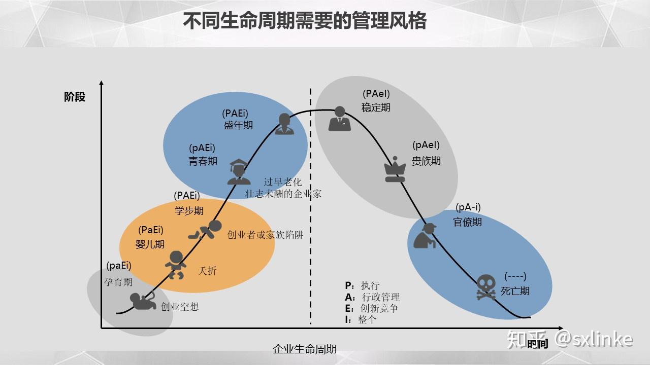 企业生命周期和团队管理