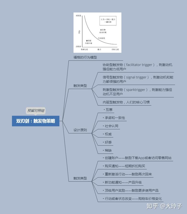 思维导图增长黑客读书笔记肖恩版