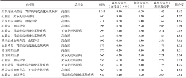 慢性病共病专题研究 - 知乎