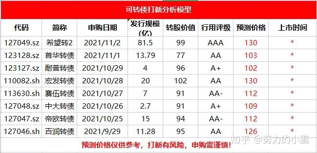 瀕臨破發首華轉債申購分析