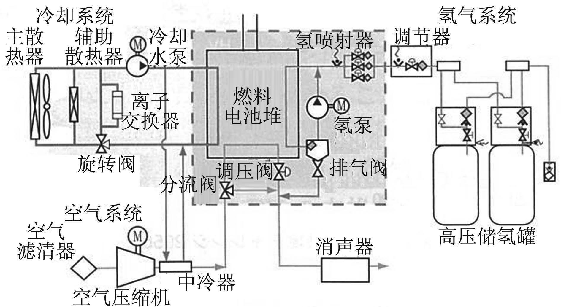 发电的燃料电池堆,供应氢燃料的氢气系统,供应氧气的空气系统,以及