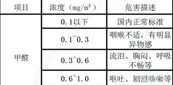 一、甲醛浓度