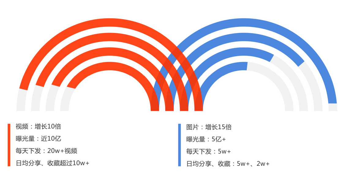 很多自媒體平臺像素級模仿微信公眾號平臺,但從結果來看,做一個微信