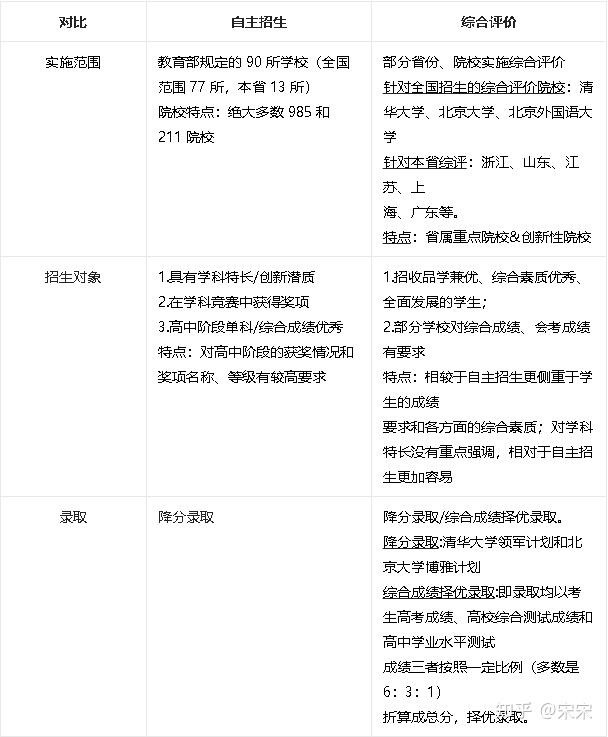 多元升学途径（七）综合评价 - 知乎