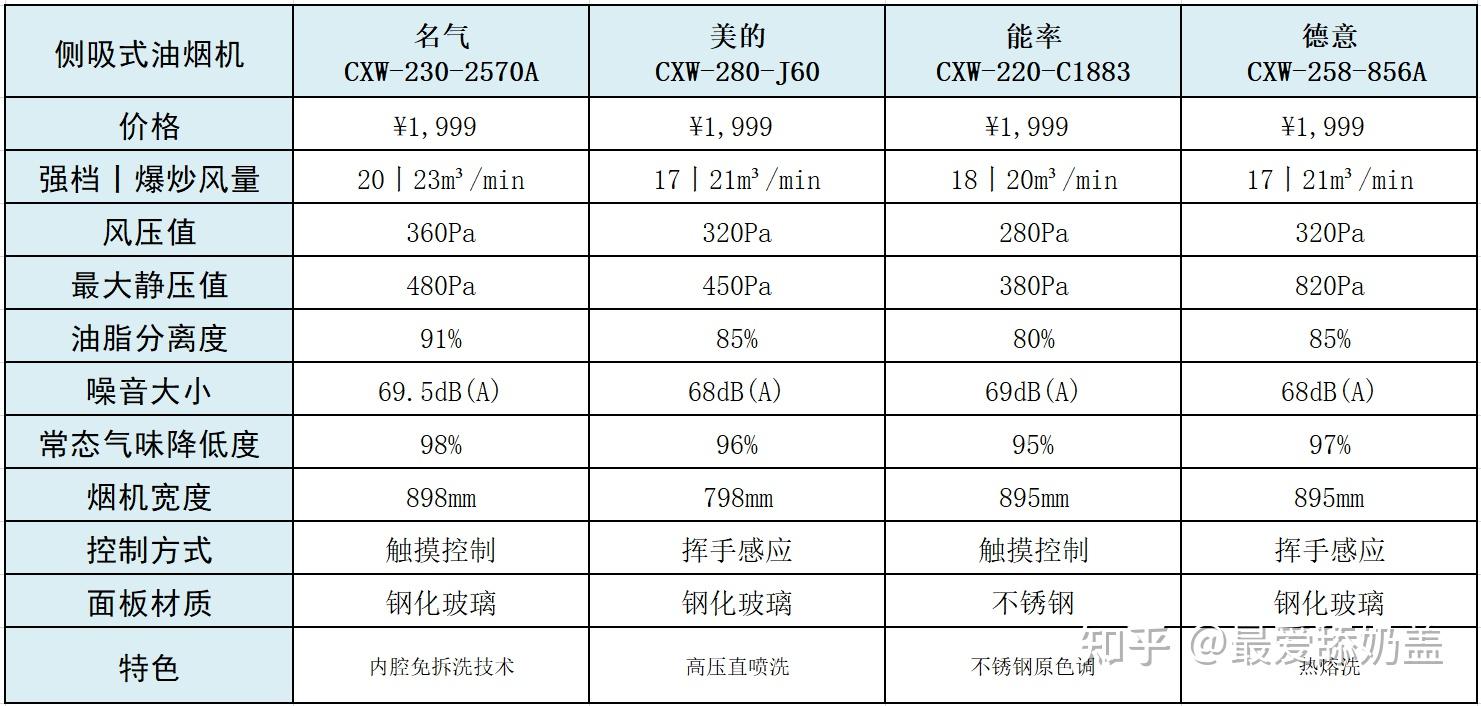 2021年20003000元档油烟机推荐丨多品牌油烟机产品对比性价比推荐