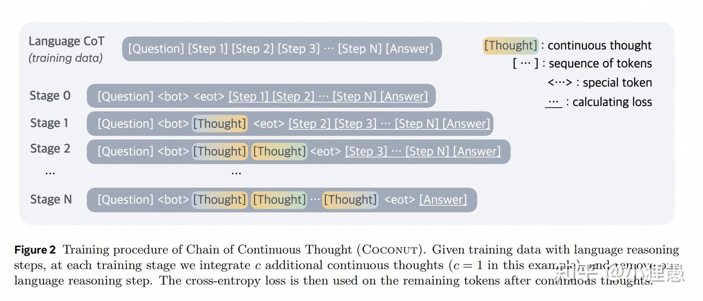 论文解读：Training Large Language Models to Reason in a Continuous Latent ...