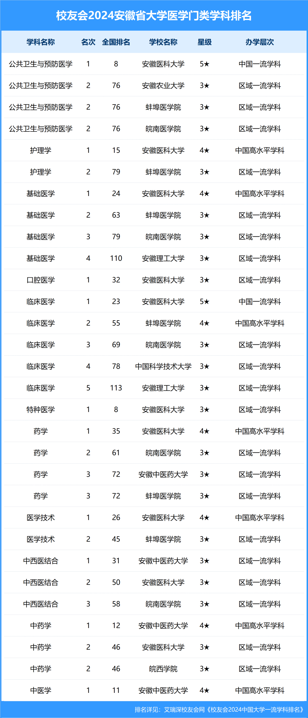 校友会2024安徽省大学一流学科排名,中国科学技术大学第一