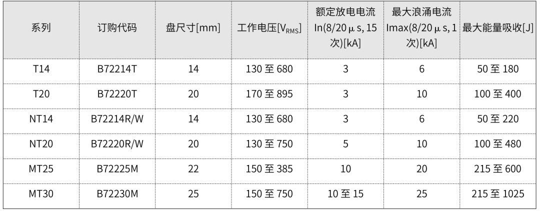 光伏系統,照明設備,電源以上就是tdk 帶熱脫扣的金屬氧化物壓敏電阻的