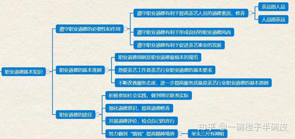 茶艺师初级考试知识点思维导图三茶与人文